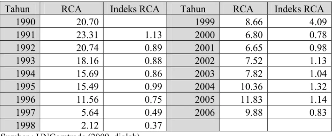 Tabel 5.1 Perkembangan Nilai RCA (Revealed Comparative Advantage) dan  Indeks RCA Tahun 1990-2006 
