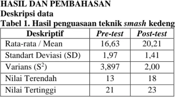 Tabel 1. Hasil penguasaan teknik smash kedeng  Deskriptif  Pre-test  Post-test  Rata-rata / Mean  16,63  20,21  Standart Deviasi (SD)  1,97  1,41  Varians (S 2 )  3,897  2,00 