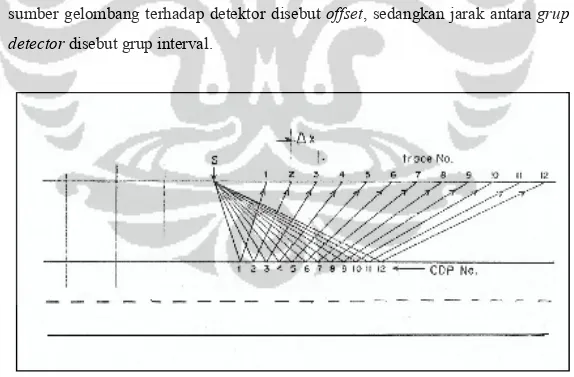 Gambar 2.8. Teknik pengukuran  dalam seismik eksplorasi sumber di S dan  detektor ditempatkan di posisi 1 sampai 12 atau lebih