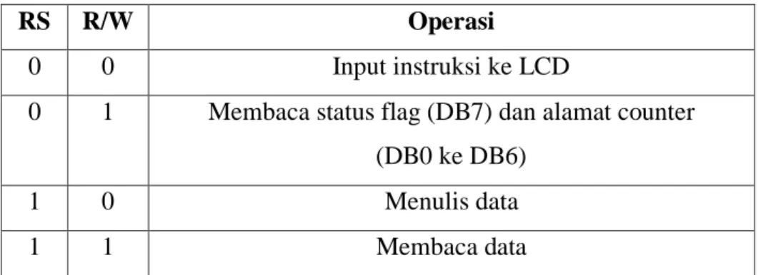Tabel 2.1 Operasi Dasar LCD 