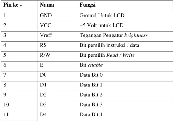 Tabel 2.4 Fungsi Pin LCD 