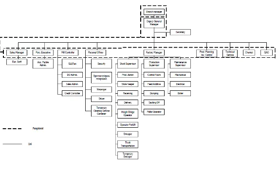 Gambar 2.1. Struktur Organisasi PT. Sabas Indonesia