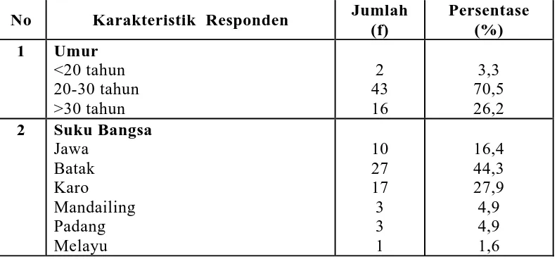 Tabel 5.1. Karakteristik Responden di Desa Bangun Tobing Kecamatan STM Hilir Kabupaten Deli Serdang Tahun 2008 