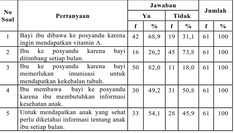 Tabel 5.2. Distribusi Frekuensi Motivasi Intrinsik Responden Dalam Pemanfaatan Posyandu di Desa Bangun Tobing Kecamatan STM Hilir 