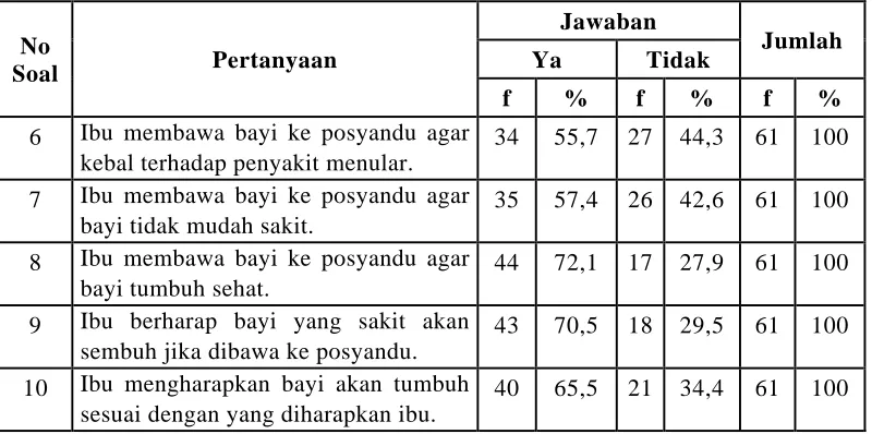 Tabel 5.4. Distribusi Jawaban Responden Tentang Harapan Responden Dalam Pemanfaatan Posyandu Bayi di Desa Bangun Tobing Kecamatan STM Hilir Kabupaten Deli Serdang Tahun 2008  
