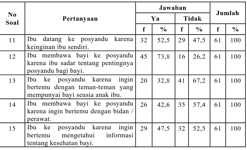 Tabel 5.5. Distribusi Jawaban Responden Tentang Minat Responden Dalam Pemanfaatan Posyandu Bayi di Desa Bangun Tobing Kecamatan STM Hilir Kabupaten Deli Serdang Tahun 2008  