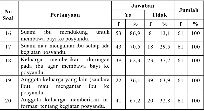 Tabel 5.6. Distribusi Frekuensi Motivasi Ekstrinsik Responden Dalam Pemanfaatan Posyandu di Desa Bangun Tobing Kecamatan STM Hilir Kabupaten Deli Serdang Tahun 2008  