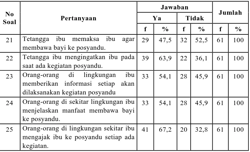 Tabel 5.8. Distribusi Jawaban Responden Tentang Dukungan Lingkungan Dalam Pemanfaatan Posyandu Bayi di Desa Bangun Tobing Kecamatan STM Hilir Kabupaten Deli Serdang Tahun 2008  
