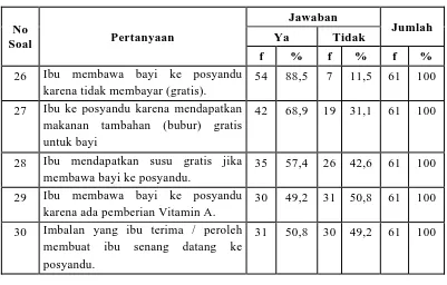 Tabel 5.9.  Distribusi Jawaban Responden Tentang Imbalan Dalam Pemanfaatan Posyandu Bayi di Desa Bangun Tobing Kecamatan STM Hilir Kabupaten Deli Serdang Tahun 2008  