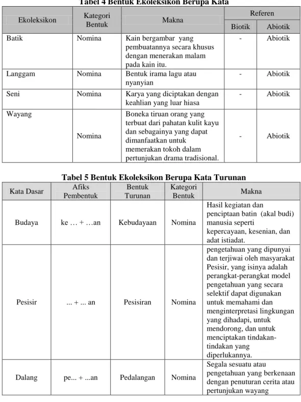 Tabel 5 Bentuk Ekoleksikon Berupa Kata Turunan  Kata Dasar  Afiks 