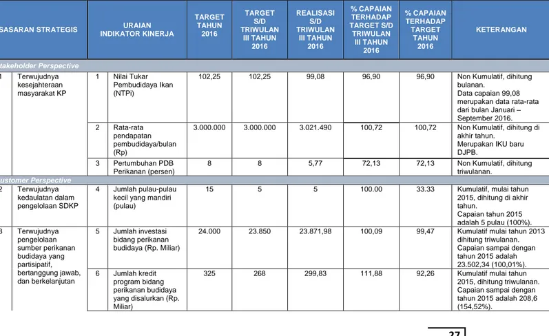 Tabel 2. Capaian Indikator Kinerja Utama (IKU) Direktorat Jenderal Perikanan Budidaya  sampai dengan Triwulan III Tahun 2016 