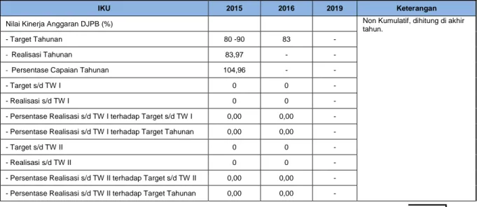 Tabel 11. Capaian IKU 43 “Nilai Kinerja Anggaran DJPB (%)” sampai dengan Triwulan III  Tahun 2016 