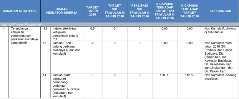 Tabel 13. Capaian Sasaran Strategis 4 “Tersedianya Kebijakan Pembangunan Perikanan  Budidaya yang Efektif” sampai dengan Triwulan III Tahun 2016  