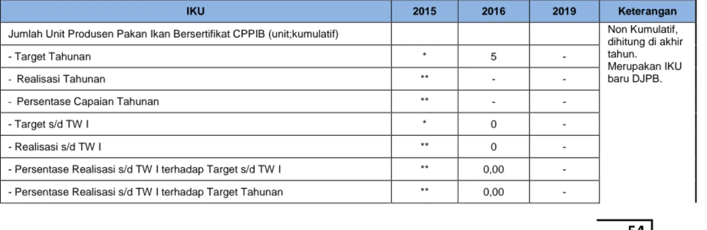 Tabel 23. Capaian IKU 18 “Jumlah Unit Produsen Pakan Ikan Bersertifikat CPPIB (unit; 