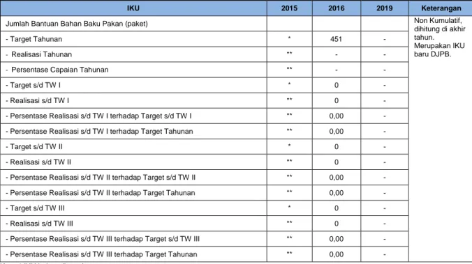 Tabel 25. Capaian IKU 20 “Jumlah Bantuan Bahan Baku Pakan (paket)” sampai dengan  Triwulan III Tahun 2016 
