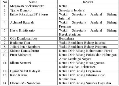 Tabel. II. 1. Susunan Kepengurusan Dewan Pimpinan Pusat Partai Demokrasi Indonesia Perjuangan Masa Bakti 2010 – 2015 