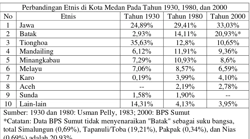 Tabel II.5. Perbandingan Etnis di Kota Medan pada tahun 1930, 1980, dan 2000 