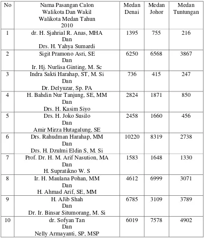 Tabel II. 8. Hasil Perolehan Suara Pada Pemilukada Kota Medan Tahun 2010 Putaran Pertama Di Kecamatan Medan Denai, Medan Johor, Dan Medan Tuntungan