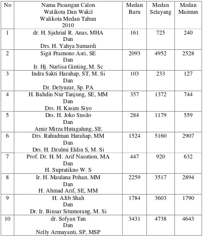 Tabel II. 9. Hasil Perolehan Suara Pada Pemilukada Kota Medan Tahun 2010 Putaran Pertama Di Kecamatan Medan Baru, Medan Selayang, Dan Medan Maimun