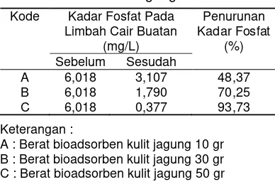 Tabel 2. Penurunan Kadar Fosfat Sebelum Dan Sesudah Penambahan Bioadsorben Kulit Jagung 