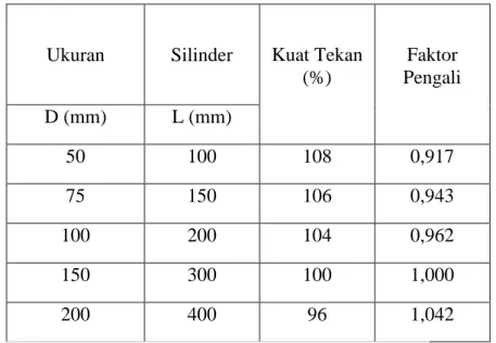 Tabel 3.4 Kuat tekan dan faktor pengali untuk berbagai ukuran silinder beton 