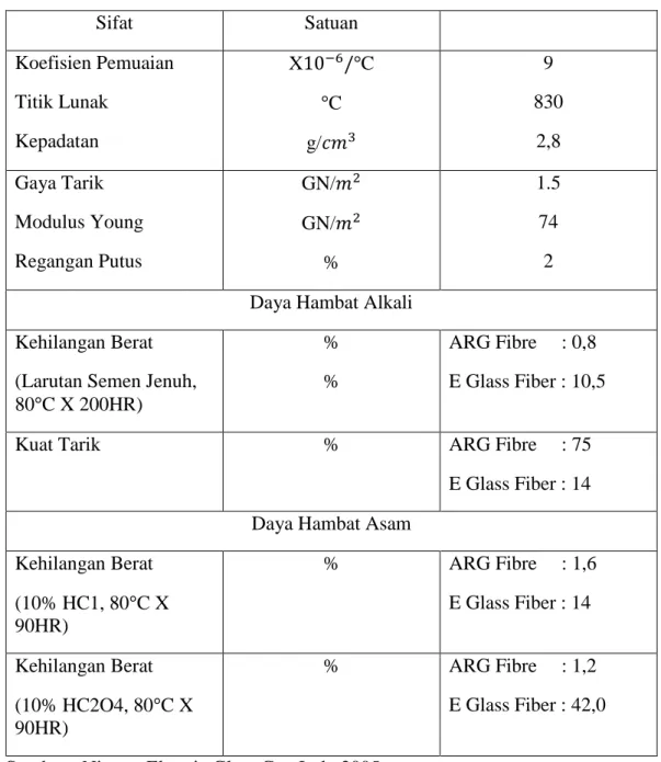 Tabel 3.2 Spesifikasi Alkali Resistant Glassfibre 