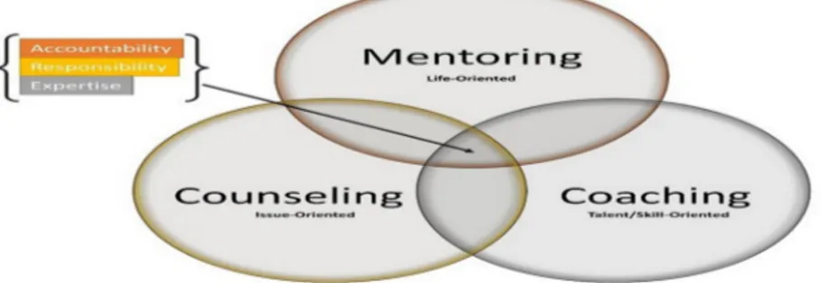 Gambar Venn Diagram (Coaching, Mentoring, and Counseling) Coaching