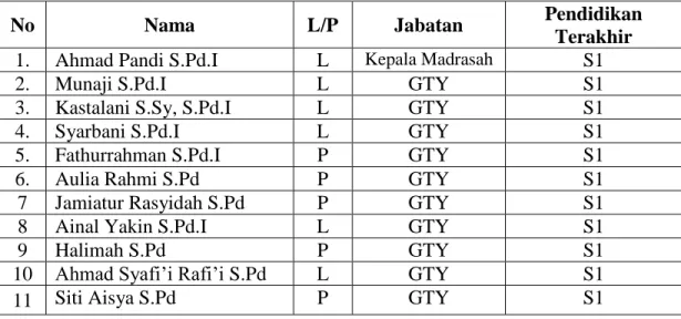 Tabel 4.1 Identitas Guru-guru Madrasah Ibdaiyah Hayatuddiniyah Barito Kuala 