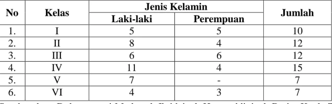 Tabel  4.2. Keadaan    Peserta    didik    Madrasah    Ibtidaiyah  Hayatuddiniyah  Barito Kuala Tahun Pelajaran 2020-2021 