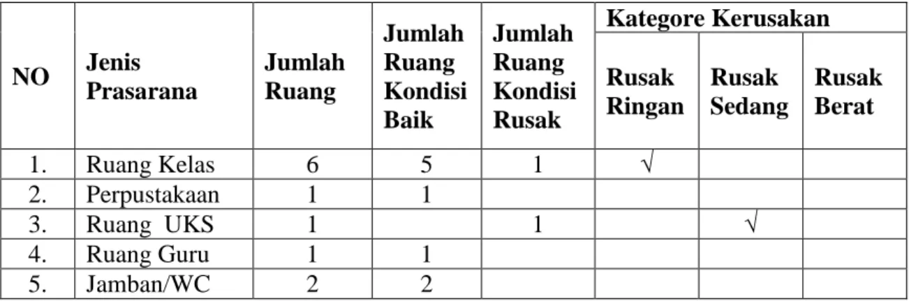 Tabel  4.3.  Keadaan  Sarana  dan  Prasarana  Madrasah Ibdaiyah Hayatuddiniyah  Barito Kuala Tahun Pelajaran 2020-2021 