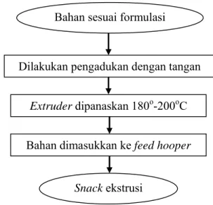 Gambar 5. Bagan Pembuatan Snack Ekstrusi 