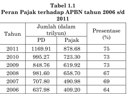 Tabel 1.1 Peran Pajak terhadap APBN tahun 2006 s/d 