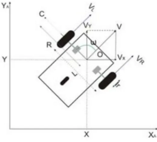 Gambar 2.1. Posisi dan orientasi robot mobile dalam sistem koordinat cartesian  Untuk panjang jari-jari roda r, serta kecepatan  rotasi  roda kanan, dan kiri  berturut-turut  ω R   dan ω L , maka kecepatan linier  roda kanan dan kiri dapat dicari  dengan p