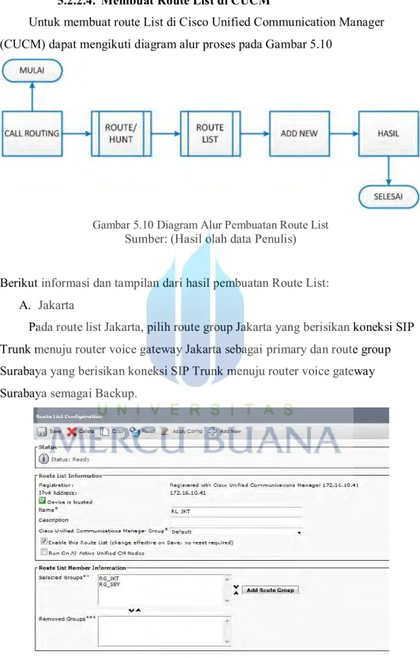 Gambar 5.10 Diagram Alur Pembuatan Route List  Sumber: (Hasil olah data Penulis) 