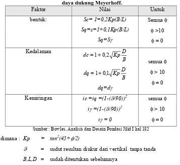 Tabel 2.5  Faktor-faktor bentuk, kedalaman, dan kemiringan untuk persamaan daya dukung Meyerhoff