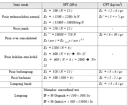 Tabel  2.7  Nilai Es  berdasarkan nilai SPT  dan Sondir 