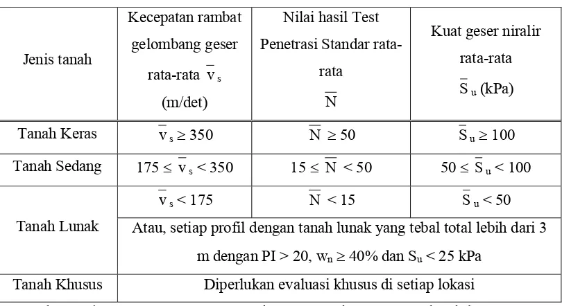 Tabel 2.1  Jenis-jenis tanah 