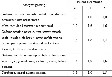 Tabel 2.2  Faktor keutamaan untuk berbagai kategori gedung dan bangunan 