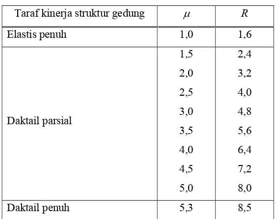 Tabel 2.3  Parameter daktilitas struktur gedung 