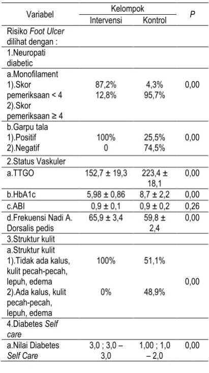 Tabel 3. Hasil uji beda rerata post kelompok intevensi dan kontrol 