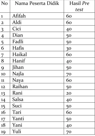 Tabel 1. Hasil Pre Test 