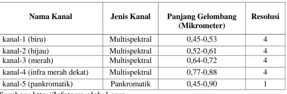 Tabel 1.5 Spesifikasi Citra Ikonos 