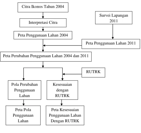 Gambar 1.1. Diagram Alir Penelitian 