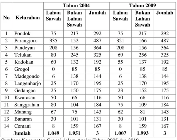 Tabel 1.3  Penggunaan Lahan Sawah dan Lahan Bukan Sawah di Kecamatan  Grogol Tahun 2004 dan 2009 (ha) 