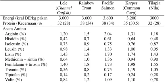Tabel 1. Kebutuhan Asam Amino Untuk Ikan Menurut NRC  Lele  (Channel  Catfish)  Rainbow Trout  Pacific  Salmon  Karper  (Common Carp)  Tilapia (Nila)  Energi (kcal DE/kg pakan  3.000  3.600  3.600  3.200  3000  Protein (Kecernaan) %  32 (28)  38 (34)  38 (34)  35 (30,5)  32 (28)  Asam Amino    Arginin (%)  1,20  1,5  2,04  1,31  1,18    Histidin (%)  0,42  0,7  0,61  0,64  0,48    Isoleusin (%)  0,73  0,9  0,75  0,76  0,87    Leusin (%)  0,98  1,4  1,33  1,00  0,95    Lisin (%)  1,43  1,8  1,70  1,74  1,43    Methionin + sintin (%)  0,64  1,0  1,36  0,94  0,90    Fenilalanin + tirosin (%)  1,40  1,8  1,73  1,98  1,55    Treonin (%)  0,56  0,8  0,75  1,19  1,05    Tiptofan (%)  0,14  0,2  0,17  0,24  0,28    Valin (%)  0,84  1,2  1,09  1,10  0,78  Sumber : Nutrient Requirements of Fish (1993) dalam Subandiyono dan Sri Hastuti, 2009 
