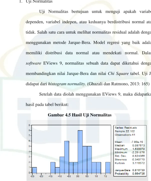 Gambar 4.5 Hasil Uji Normalitas 