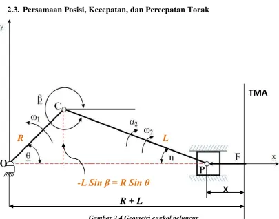 Gambar 2.4 Geometri engkol peluncur 