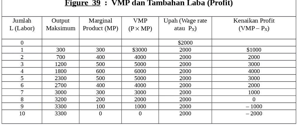 Figure  39  :  VMP dan Tambahan Laba (Profit)