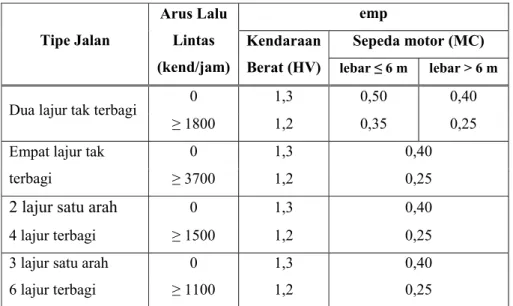 Tabel 2.3. Kapasitas Dasar jalan (Co) 