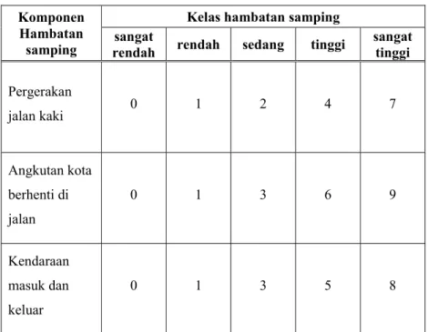 Tabel 2.8. Kegiatan di sekitar jalan  Komponen 